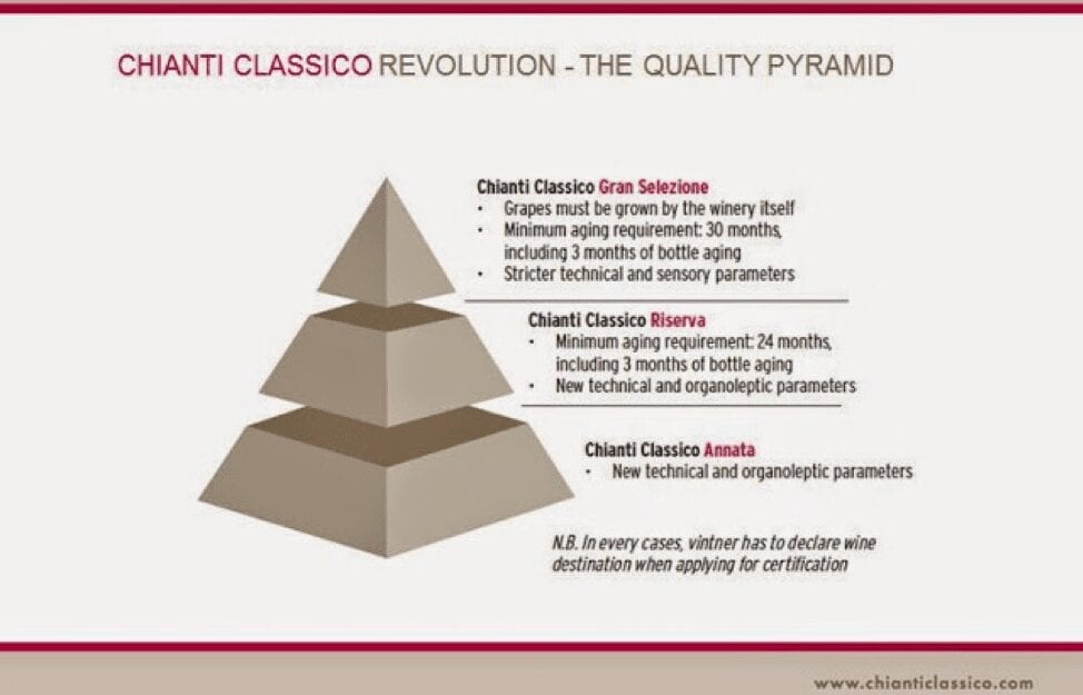 Chianti levels pyramid
