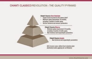 Chianti levels pyramid
