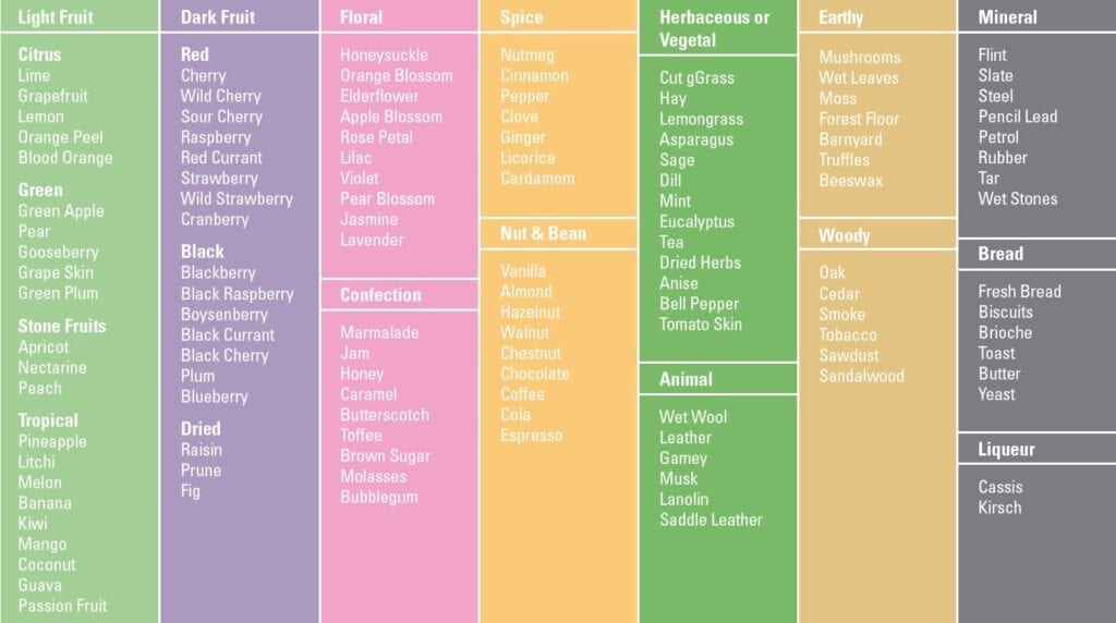 Aroma chart